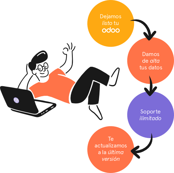 Dejamos Listo tu Odoo, damos de alta tus datos, soporte ilimirado, te actualizamos a la última versión